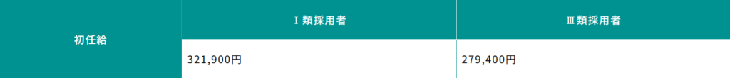 Ⅰ類初任給：321,900円
Ⅲ類初任給：279,400円
