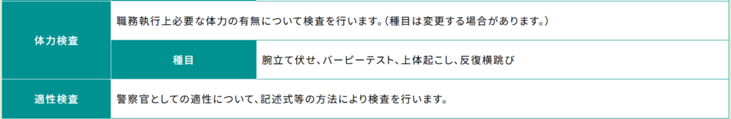 体力検査は、腕立て、バービーテストなどが行われる。
適性検査では警察官としての適性を確認。