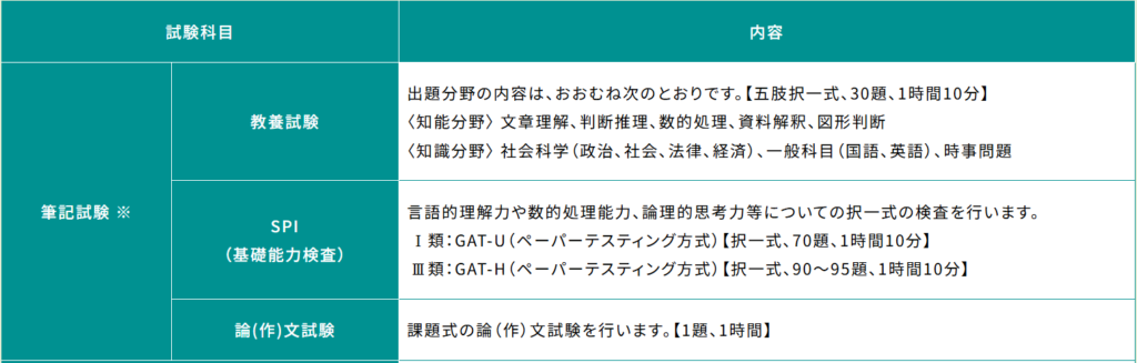 筆記試験は論（作）文試験にくわえ、教養試験かSPIのいずれかを受験する。