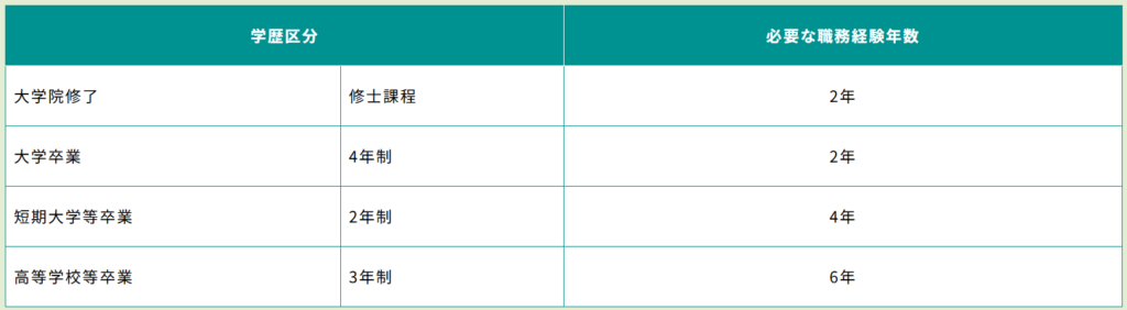 学歴気分別に必要な職務経験は、
大学院修了・大学卒業の場合で2年。短期大学等卒業の場合は4年、高等学校など卒業の場合は6年となっている。　